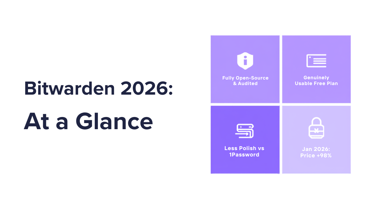 Bitwarden review 2026 at a glance: fully open-source and independently audited, genuinely usable free plan, January 2026 price increased 98%, less interface polish than 1Password