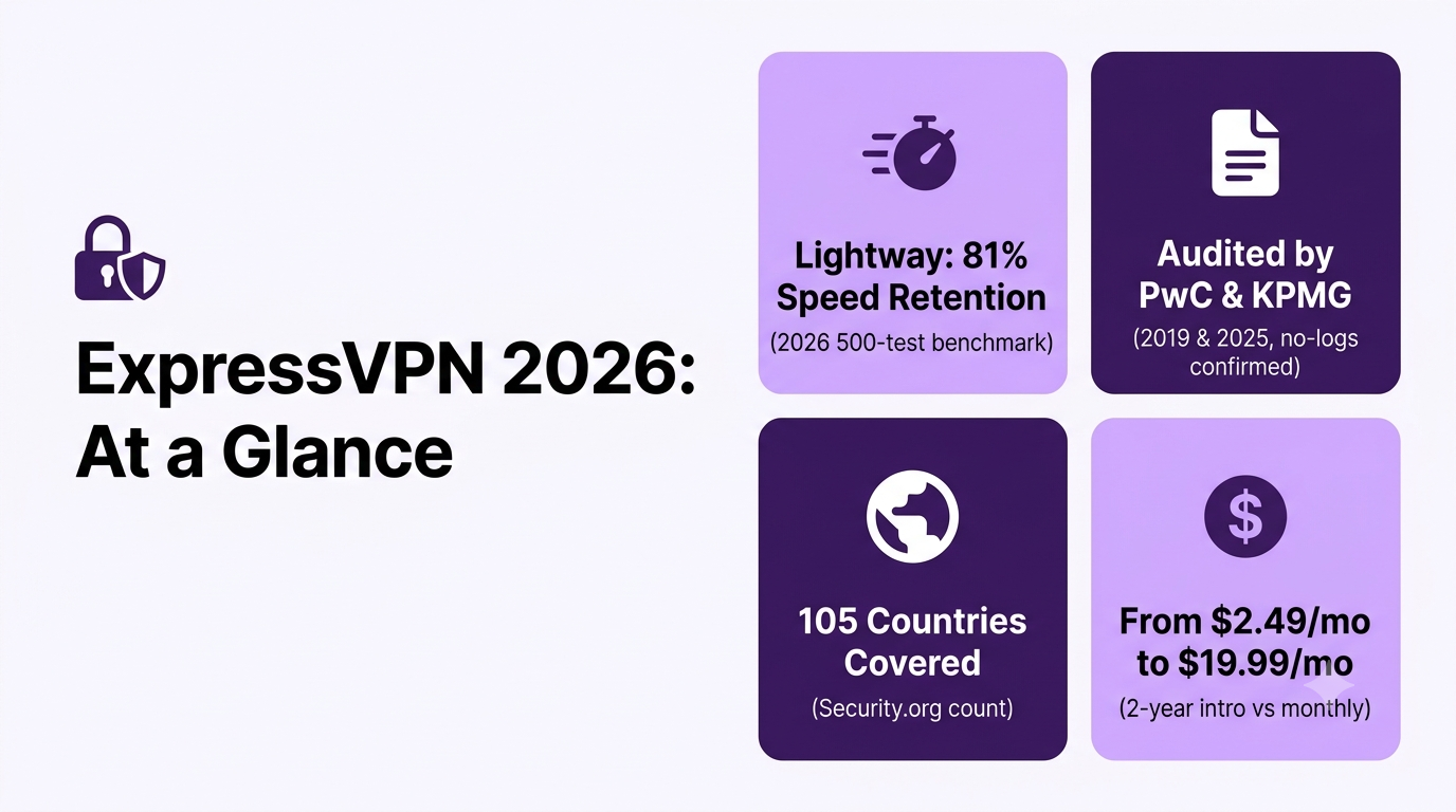 ExpressVPN review 2026 at a glance: Lightway 81% speed retention, audited by PwC and KPMG, 105 countries covered, pricing from $2.49/mo to $19.99/mo