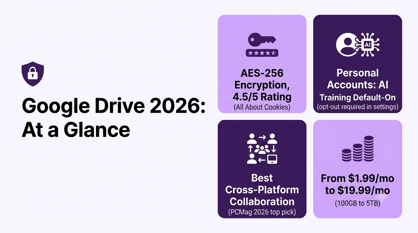 Google Drive Review 2026: Still the Default Choice?