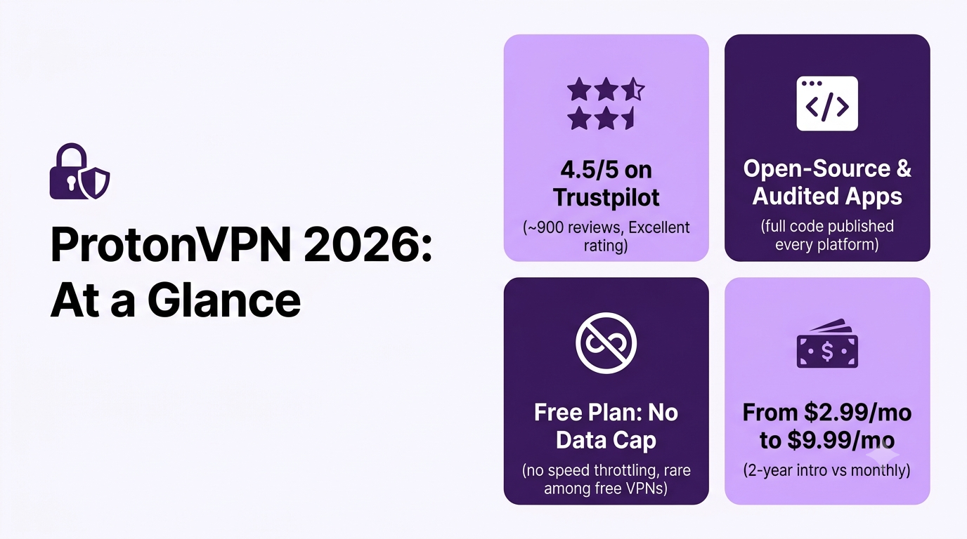 ProtonVPN 2026 at a glance: 4.5 out of 5 on Trustpilot, open-source and audited apps, free plan with no data cap, pricing from $2.99/mo to $9.99/mo