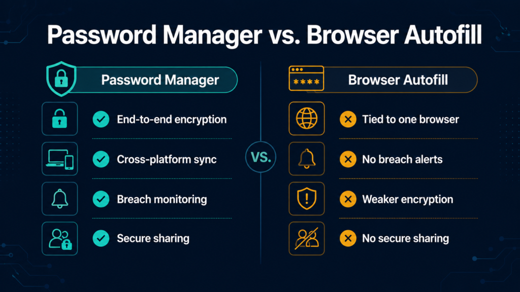 Comparison infographic of password manager versus browser autofill features: encryption, cross-platform sync, breach monitoring, secure sharing