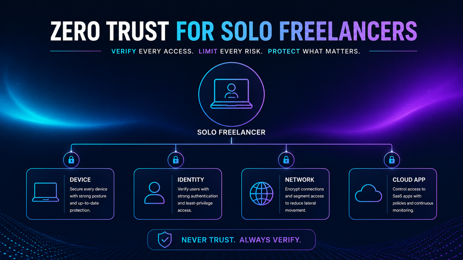 Zero Trust diagram for solo freelancers showing device, identity, network, and cloud app verification